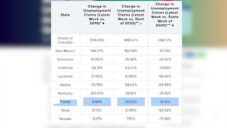 Palm Beach County's unemployment among lowest in the state