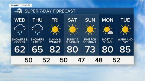 Cooler and wetter weather in store for most of Colorado for the next two days