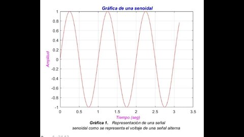 Programa 3: Gráfica de una función senoidal