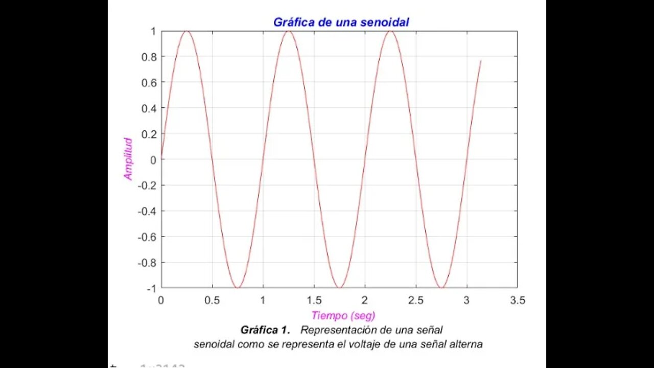 Programa 3: Gráfica de una función senoidal