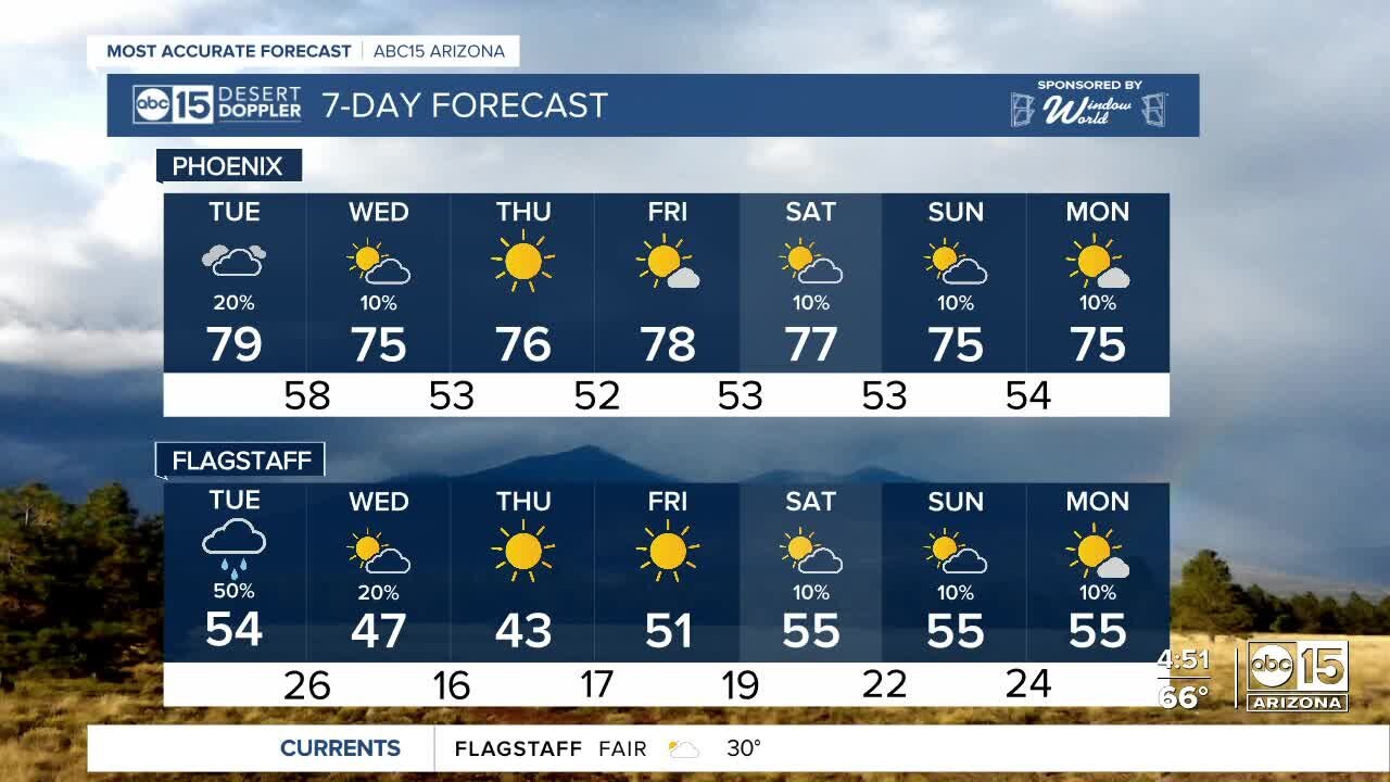 Rain chances ahead of Thanksgiving