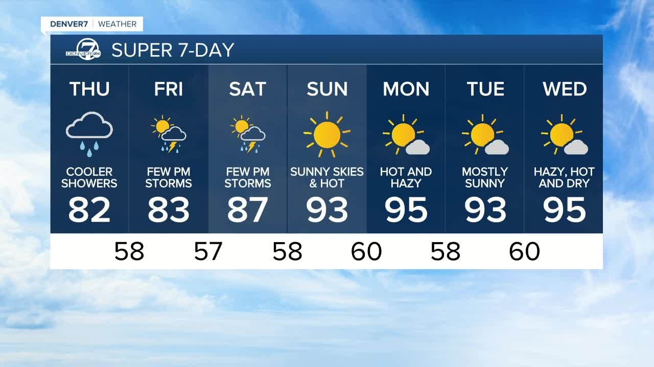 Cooler, with more rain in Denver later today