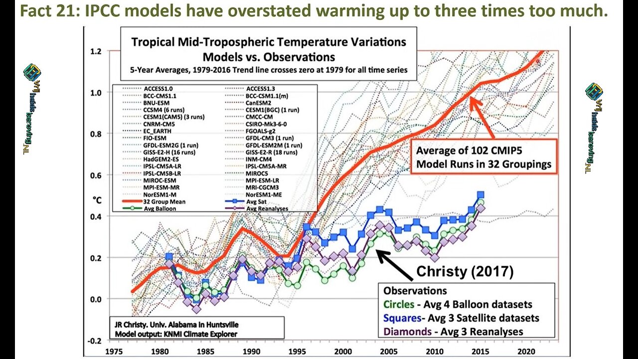 Feiten over klimaatcontroverse volledig uitgelegd - overtuig uzelf