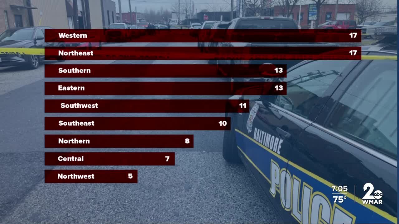 Grim Milestone: A closer look as Baltimore surpasses 100 murders this year