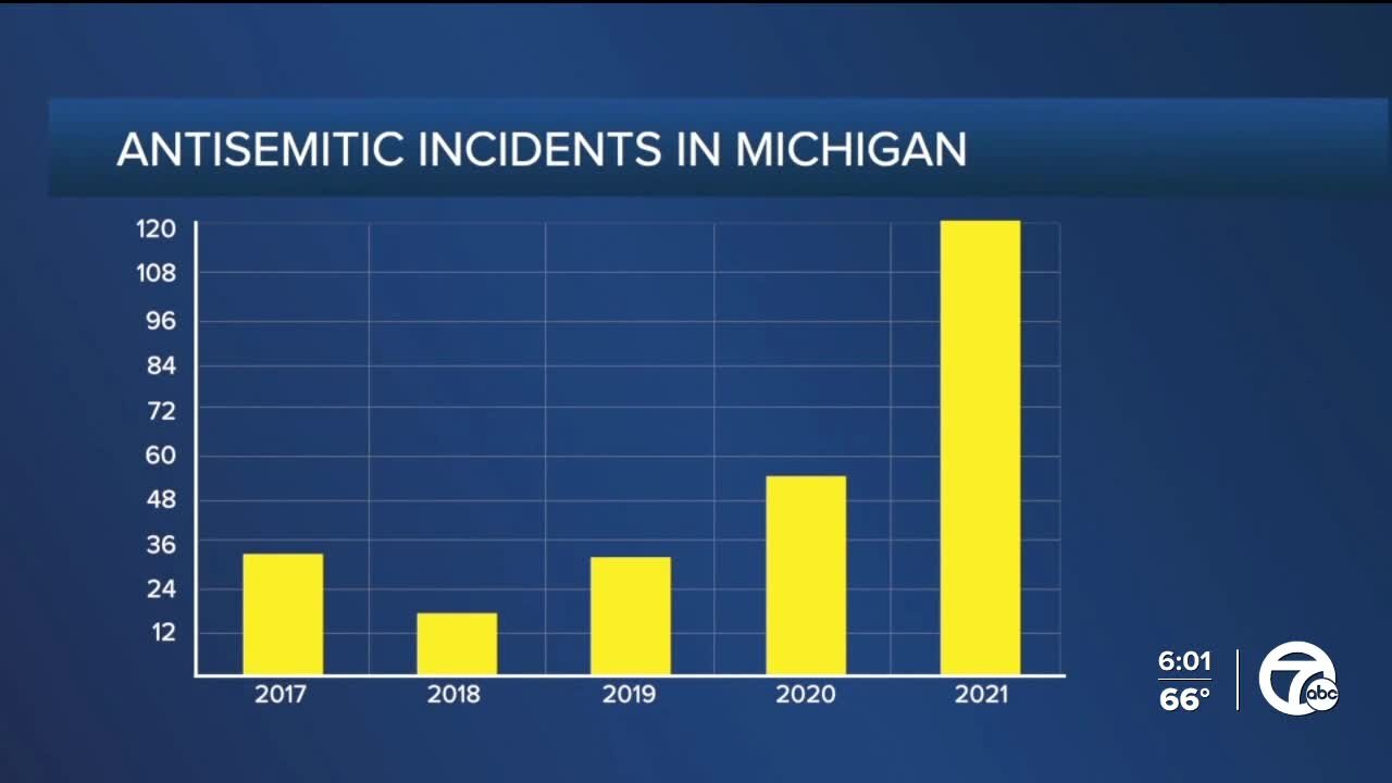 'Fight hate with love.' Local rabbi responds to rise of anti semitism in Michigan