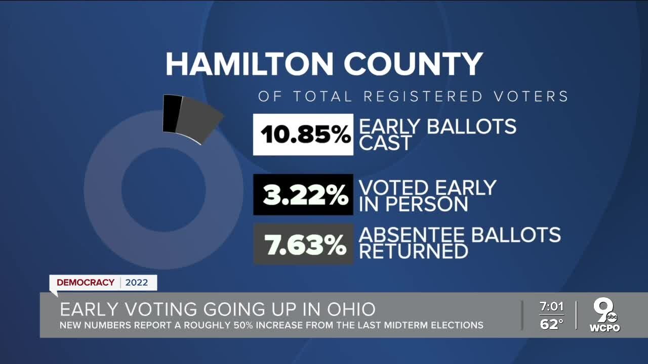 Ohio sees 50% increase in early voting