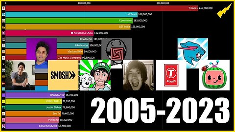 Most Subscribed YouTube Channels 2005 - 2023