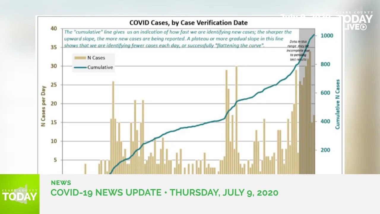 July 9, 2020 COVID-19 News Updates for Clark County, WA