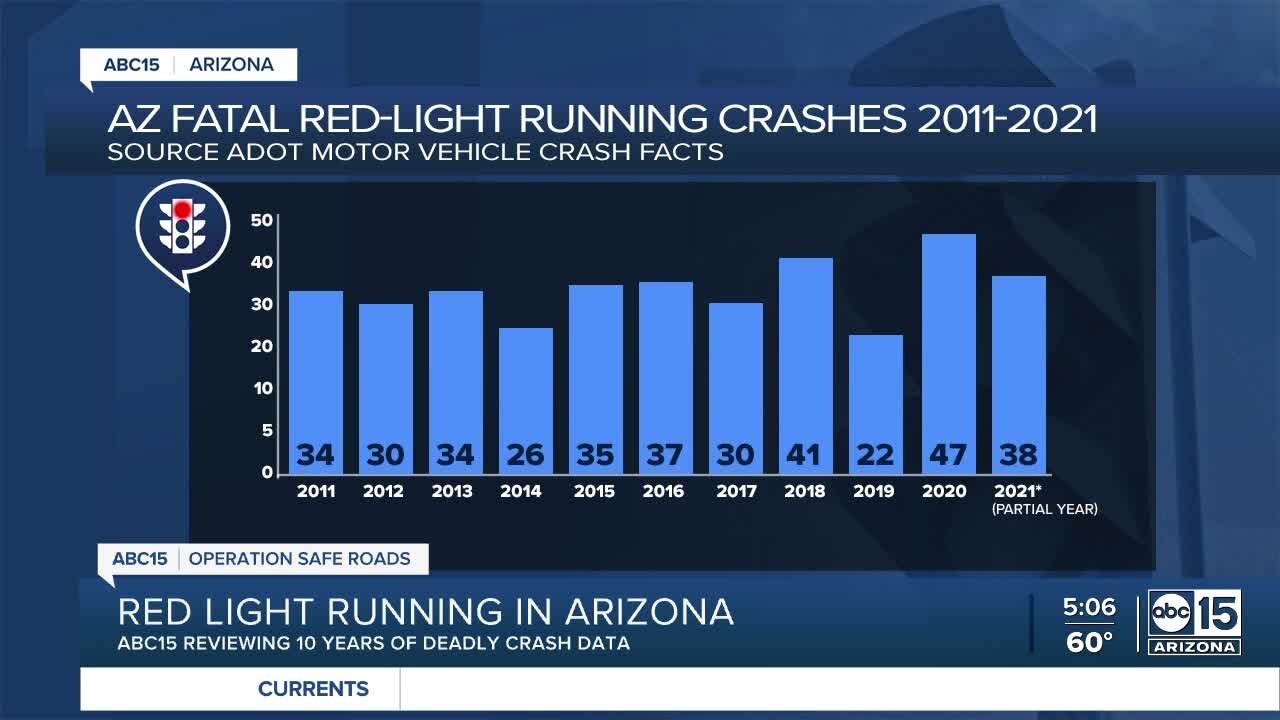 ABC15 reviewing decade of deadly red-light crash data