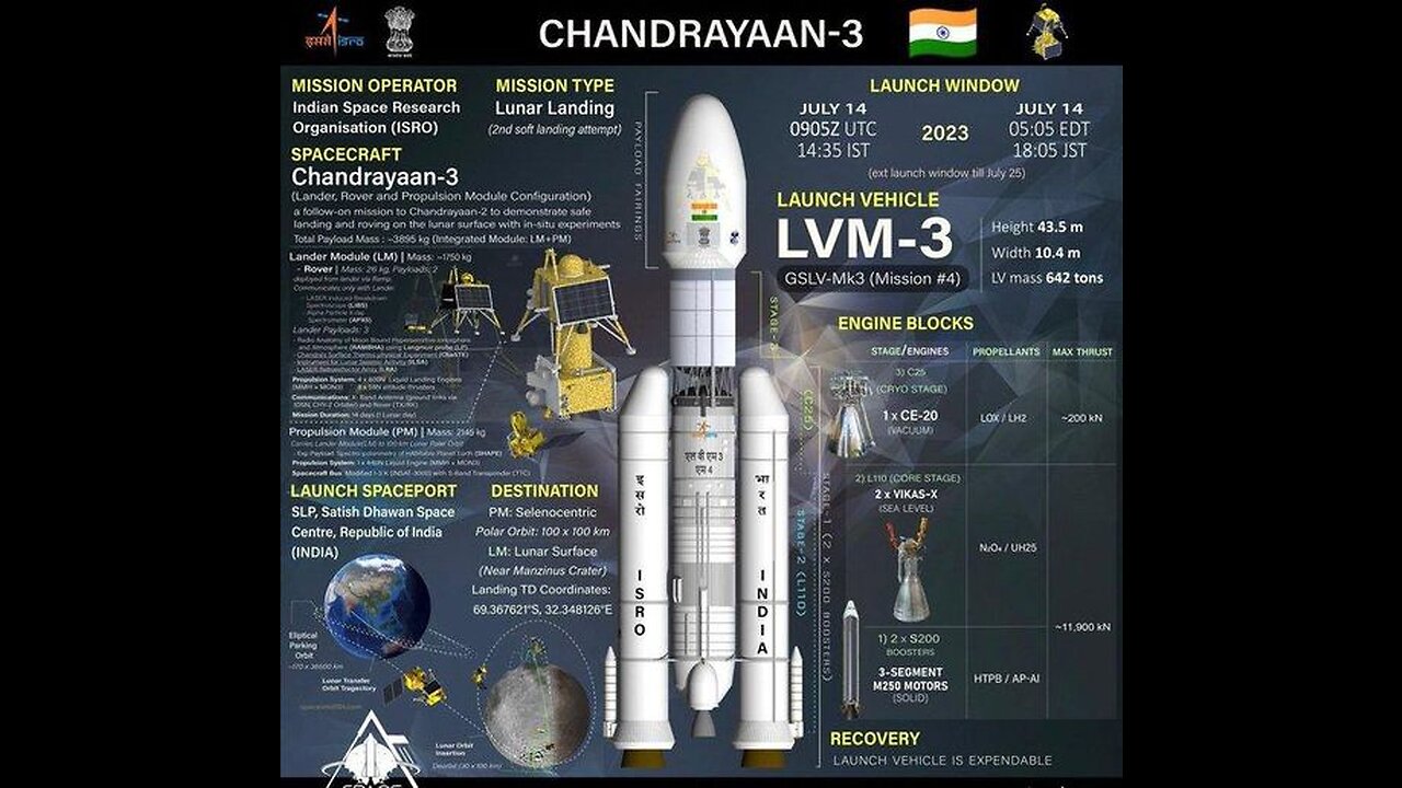 Chandrayan mission 3 first country India