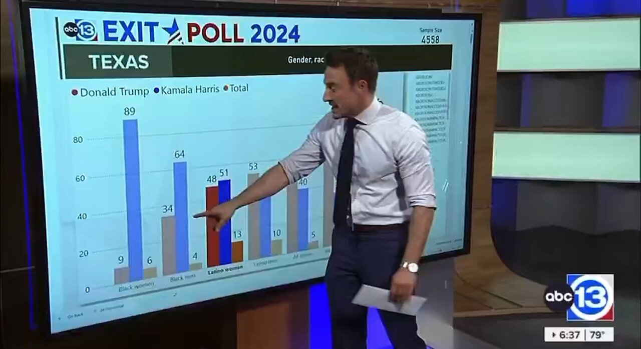 In Texas, 34% of Black men cast their votes for Donald Trump.