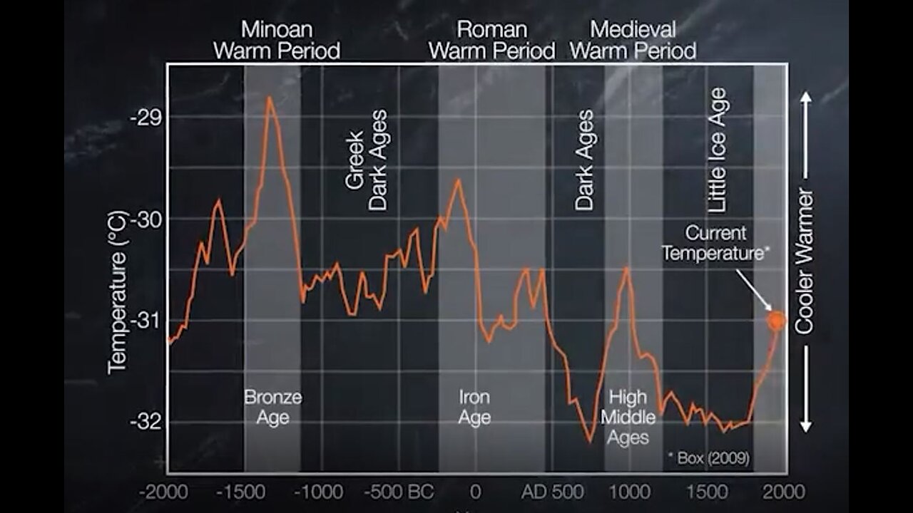 Temperature was warmer in the past