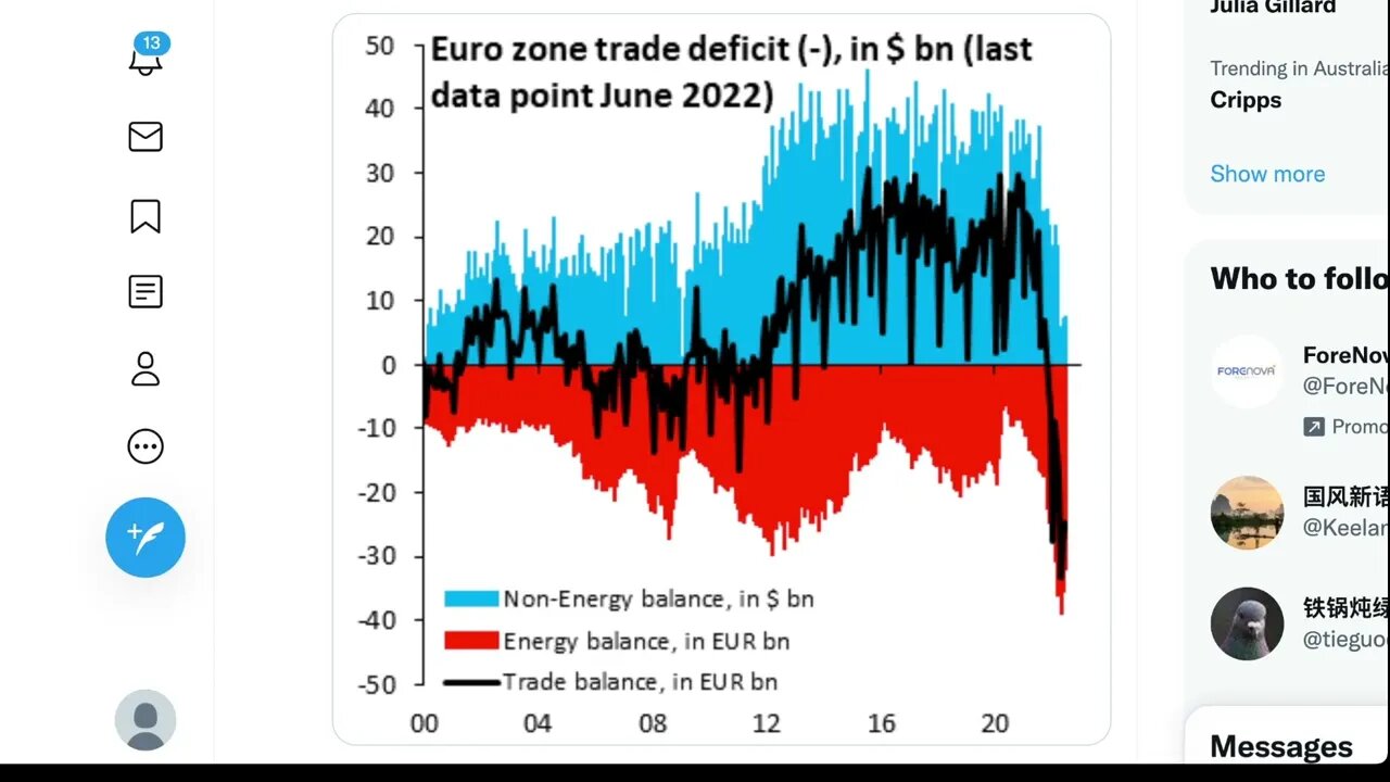 一圖看清楚歐元區的貿易情況
