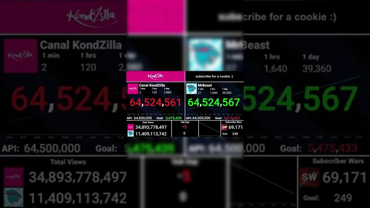 MrBeast Passed Canal KondZilla