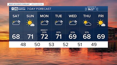 Temperatures hover around 70 degrees through the weekend