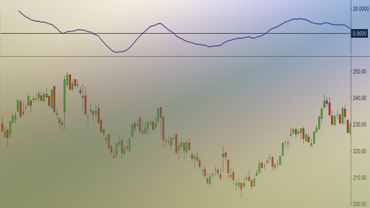 Coppock Curve Example Analyzing (FIZZ) National Beverage Corp Stock Price Chart