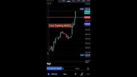 Profit in Stock NIACL