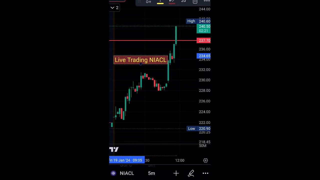 Profit in Stock NIACL