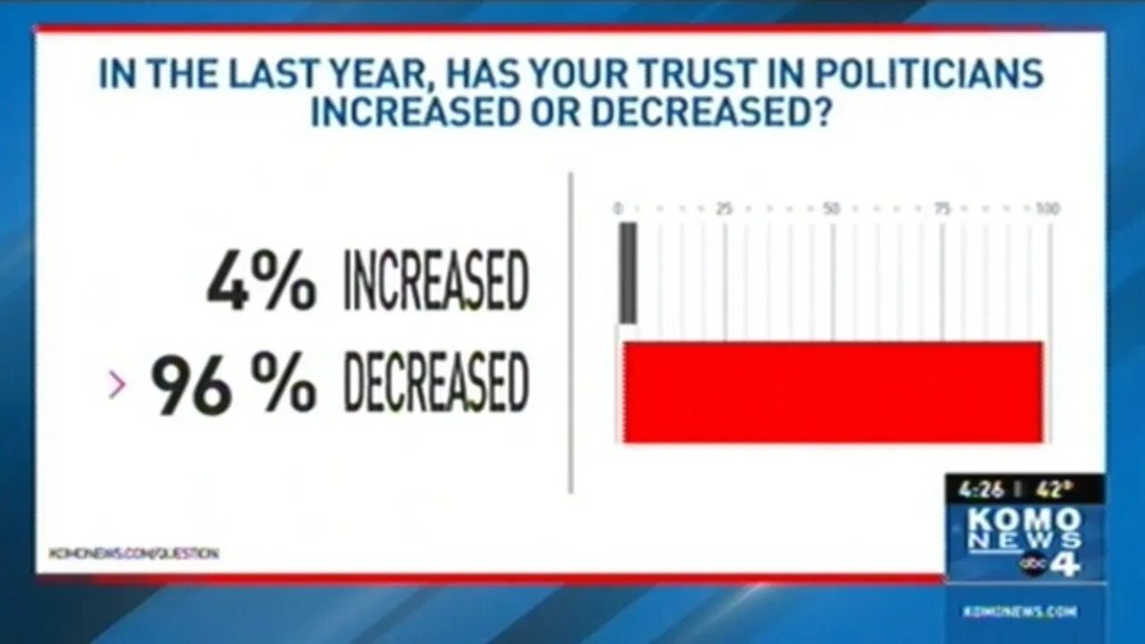 In The Last Year Has YOUR "Trust" In Politicians Increased Or Decreased? LIVE! Call-In Show!