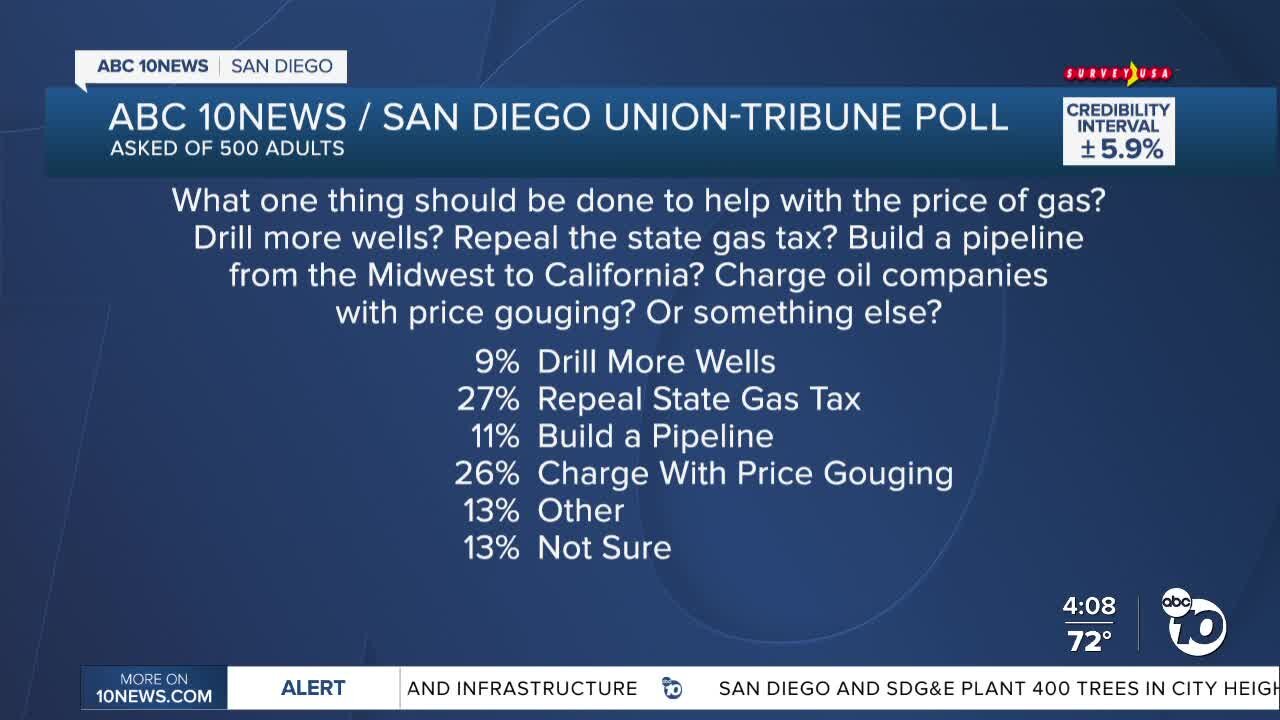 Poll: San Diegan surveyors favor repeal of state gas tax amid high prices