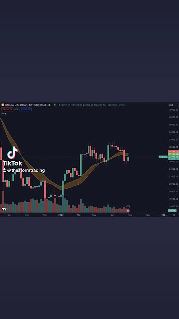 🔴 #Bitcoin Has fallen below the Bull Market Support Band and is re-testing it.