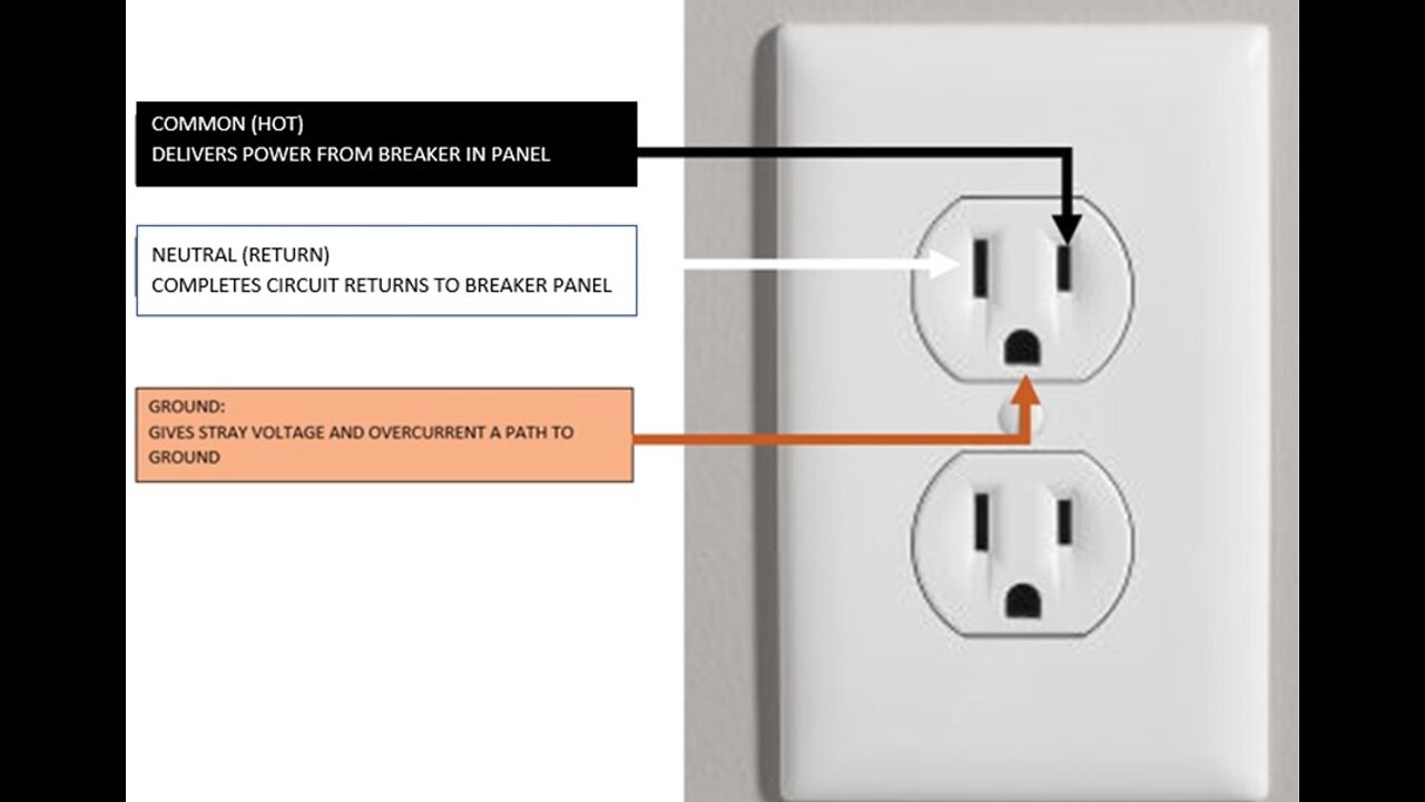 Electrical Receptacle Basics 120 volt outlet