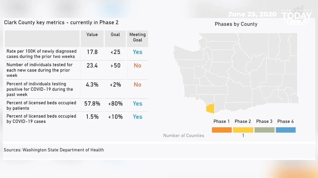 June 25, 2020 COVID-19 News Updates for Clark County, WA