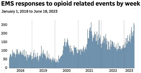 100s of overdoses per week