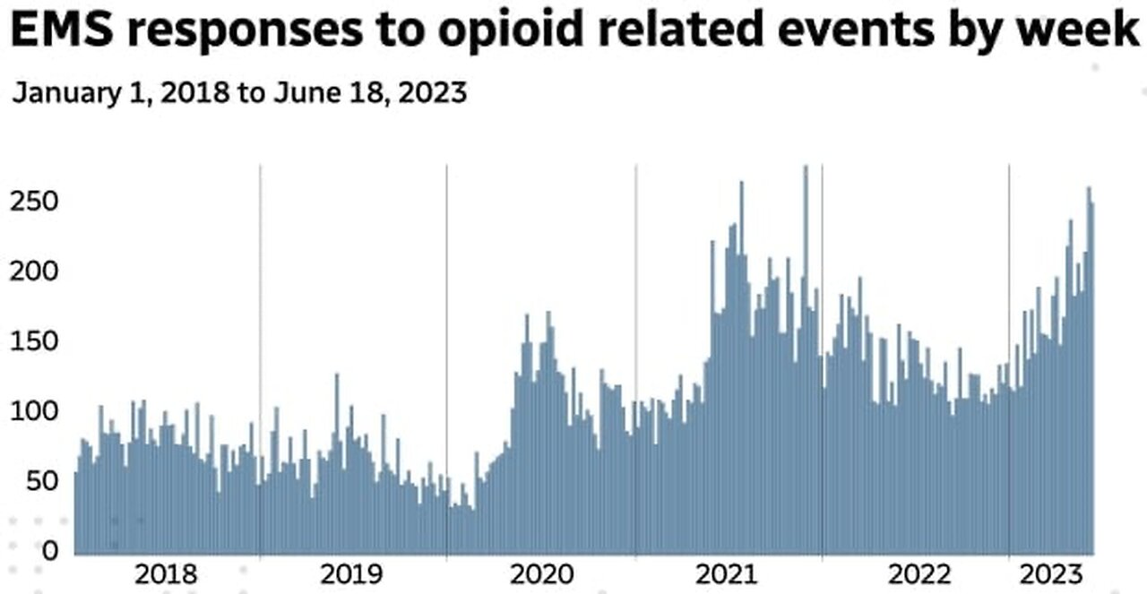 100s of overdoses per week