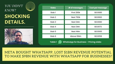 How Meta Uses Free Whatsapp To Make Billions In Revenue? Shocking Business Model.