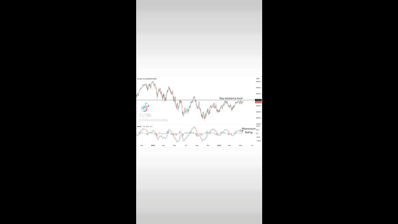 Downside in the market is on the rise S&P 500 is losing momentum at a critical resistance: 4200🚨