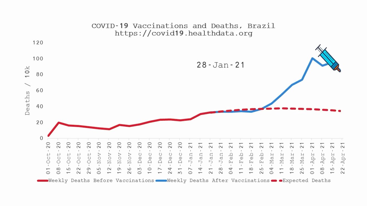 SECONDO LE STATISTICHE I «VACCINI» UCCIDONO MOLTE PIU' VITE DEL VIRUS SARS COV-2