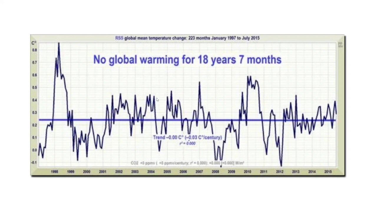 Corruption Of The Satellite Record