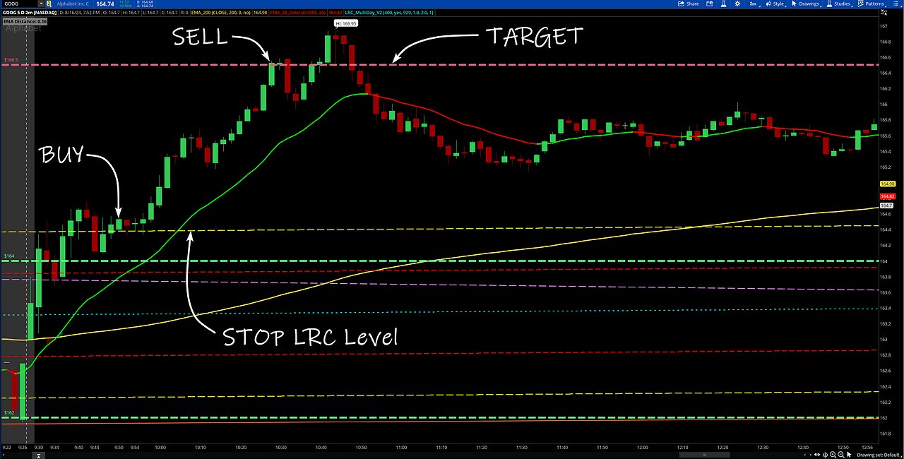 $1,100.00 Using the LRC Strategy with the 20EMA and 200EMA