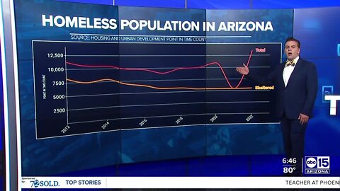 Data: Homelessness on the rise in Arizona