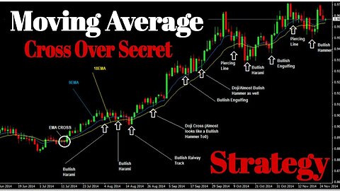 Price Action Trading Strategies 🔥🤑 ( Moving Average's Advantages 🤑💸✍️ )