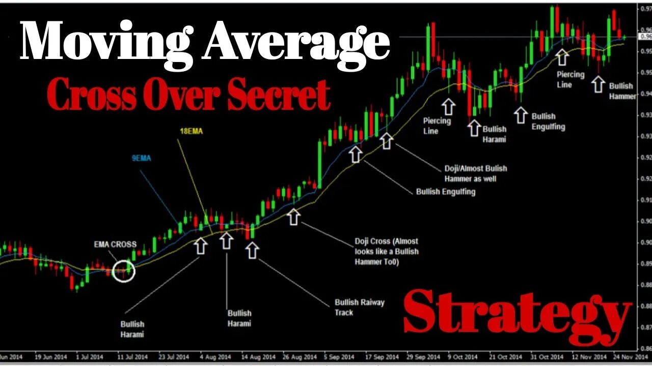 Price Action Trading Strategies 🔥🤑 ( Moving Average's Advantages 🤑💸✍️ )