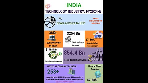 "India's Tech Industry: Driving Economic Growth and Innovation"