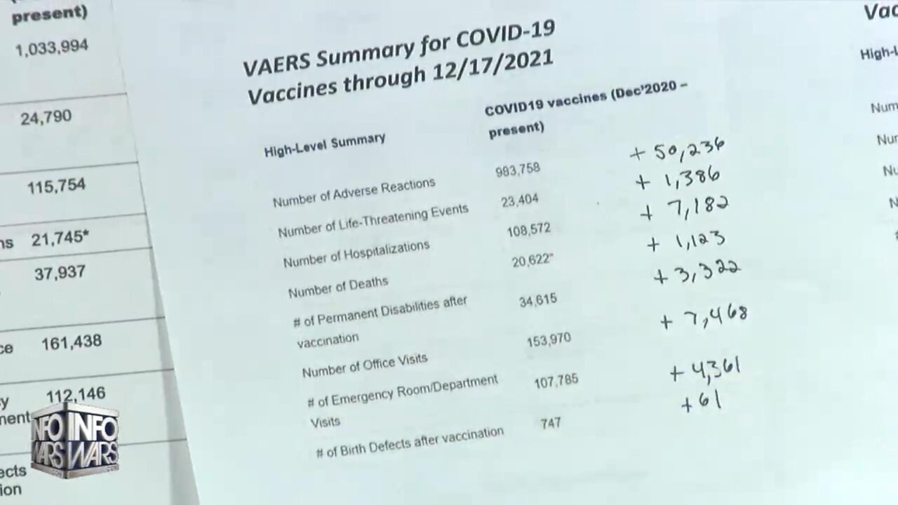 The Latest VAERS Numbers Are Out; Over 1k Dead From Covid Vax In Under A Month