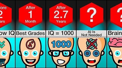 Timeline: What If Everyone Gained 1 IQ Every Day?