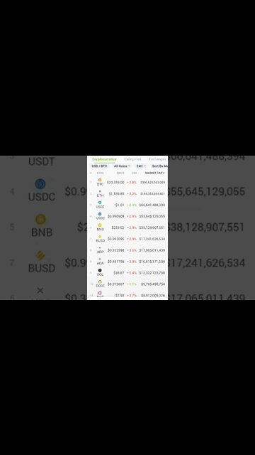 Prices In Crypto Falling Despite “Buy The Dip” Sentiment, Data Reveals Why #cryptomash #ytshorts