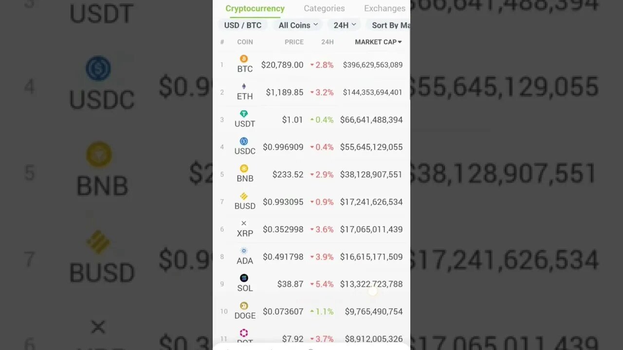 Prices In Crypto Falling Despite “Buy The Dip” Sentiment, Data Reveals Why #cryptomash #ytshorts