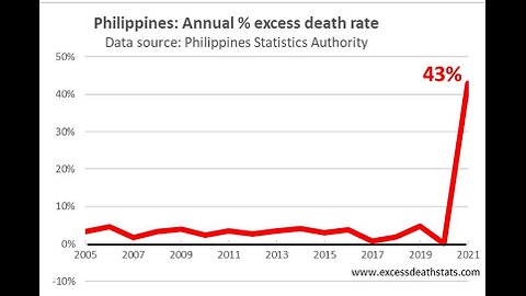 500k Excess Deaths in Philippines