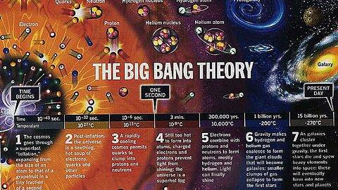 Big Bang Theory | How our universe was created