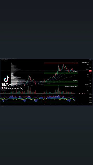 $DOGE / #Dogecoin - Trade Setups Update 🔘 Dogecoin (DOGE) surged, finding support and bouncing