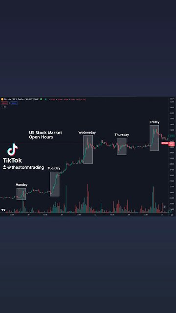 🚨#Bitcoin Last week, most action and buying pressure, happened during US Stock Market Open Hours