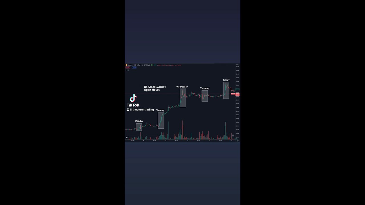 🚨#Bitcoin Last week, most action and buying pressure, happened during US Stock Market Open Hours