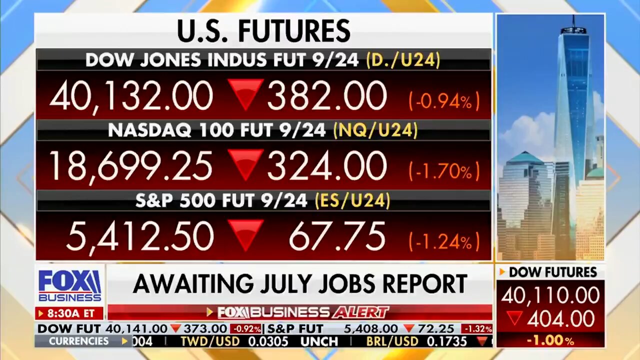 Unemployment rate rises to 4.3%, way above the 4.1% projection as the US economy adds 114,000 jobs