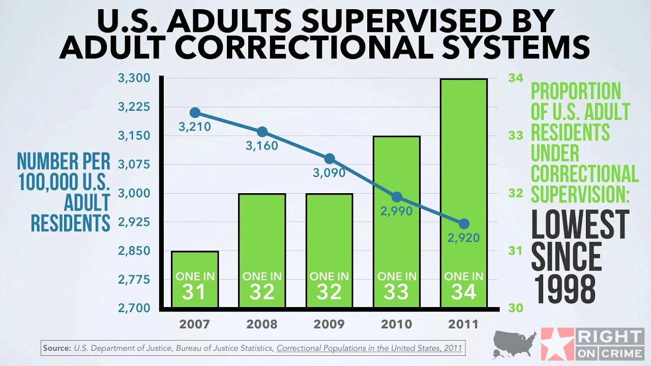 Right on Crime Minute: Declining Incarceration Rates Across America.