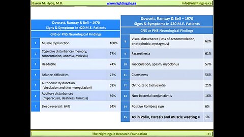 Myalgic Encephalomyelitis--a persistent enteroviral infection? - Dowsett, Ramsay & Bell 1990 Study - Signs & Symptoms in 420 Myalgic Encephalomyelitis (M.E.) Patients - Byron Hyde, MD